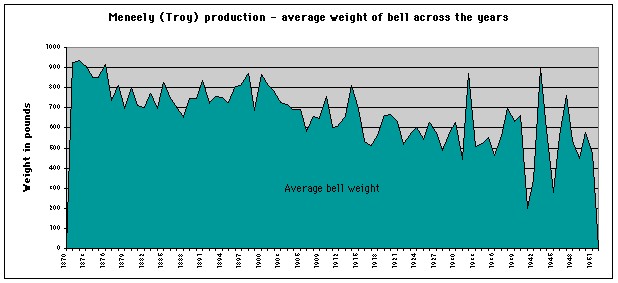Graph of average weight of bell shipped