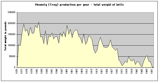 Graph of weight of bells produced per year