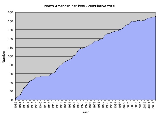 North American carillons - running total over time
