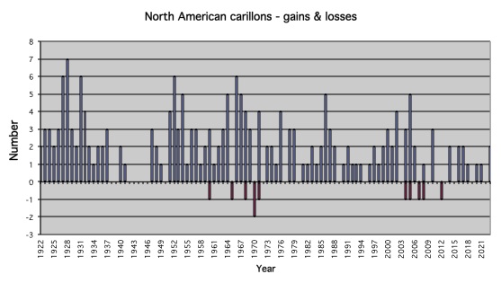 North American carillons - running total over time