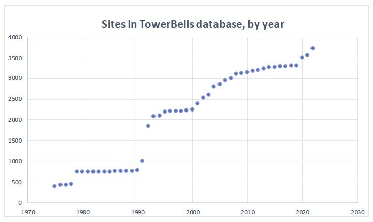 graph of sites in the database